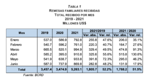 Flujo de remesas creció 51.5 % en el primer semestre de 2021