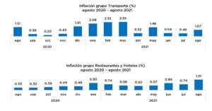 Banco Central informa que la variación del IPC en agosto fue de 0.80 %