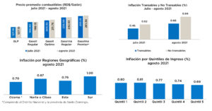 La inflación del mes se explica principalmente por el aumento en el grupo alimentos y bebidas no alcohólicas, seguido de transporte.