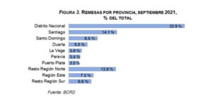 Flujo de remesas alcanzó los US$7,861.3 millones de enero a septiembre