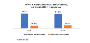 Flujo de remesas alcanzó los US$7,861.3 millones de enero a septiembre