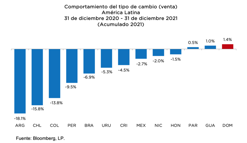 Finalizado el 2021 con buenas notas: La visión positiva de la comunidad internacional sobre la economía dominicana