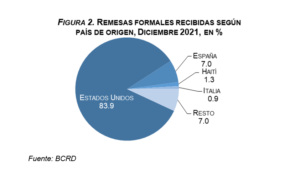 Banco Central informa que las remesas recibidas superaron los US$10,400 millones al cierre de 2021