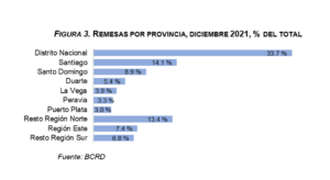 Banco Central informa que las remesas recibidas superaron los US$10,400 millones al cierre de 2021