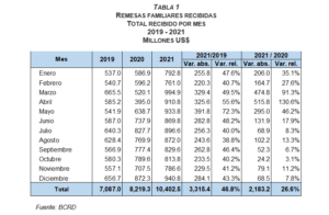 Banco Central informa que las remesas recibidas superaron los US$10,400 millones al cierre de 2021