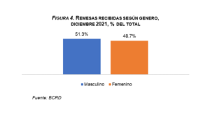 Banco Central informa que las remesas recibidas superaron los US$10,400 millones al cierre de 2021