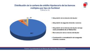 Préstamos destinados a viviendas aumentaron RD$18,033 MM en el último año