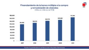 Préstamos destinados a viviendas aumentaron RD$18,033 MM en el último año