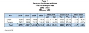 Banco Central informa que las remesas recibidas alcanzaron los US$1,508.1 millones entre enero y febrero de 2022