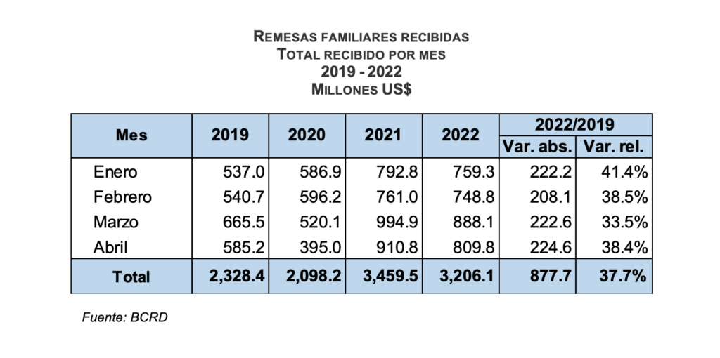 Banco Central estima que los flujos de remesas alcanzarían cerca de los US$10,000 millones al cierre de 2022, eldigital.com.do