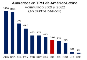 ¿Por qué los bancos centrales están subiendo sus tasas de política monetaria?, eldigital.com.do