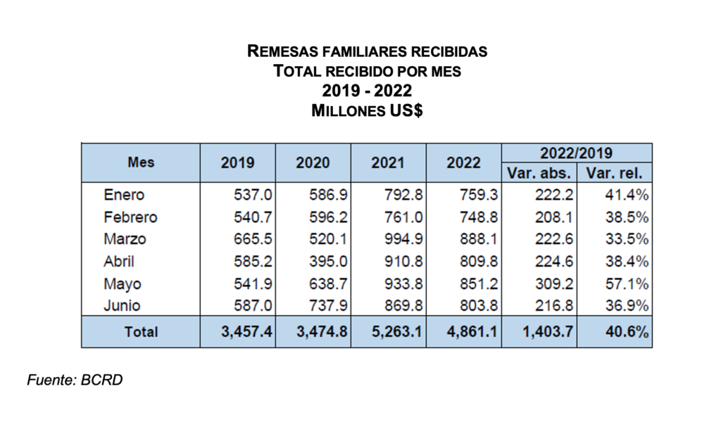 Flujos de remesas superan los US$4,800 millones en el primer semestre de 2022, eldigital.com.do