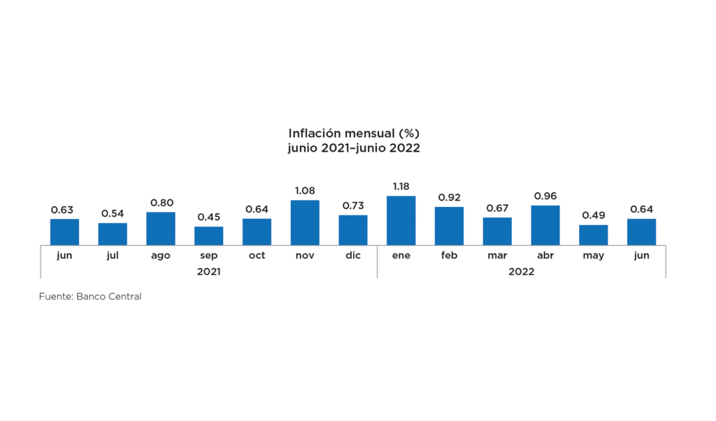Inflación de junio fue de 0.64 % informa el Banco Central, eldigital.com.do