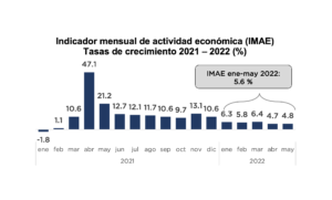 Actividad económica alcanza expansión acumulada de 5.6 % en enero-mayo de 2022, eldigital.com.do