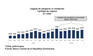 Actividad económica alcanza expansión acumulada de 5.6 % en enero-mayo de 2022, eldigital.com.do