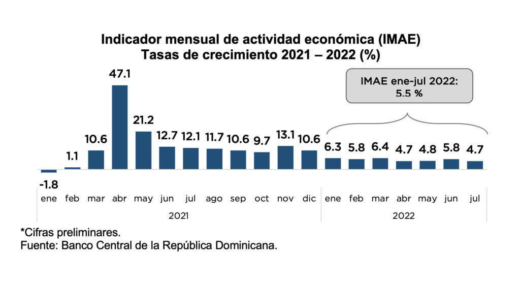 Economía dominicana registra un crecimiento promedio de 5.5 % en enero-julio de 2022, eldigital.com.do