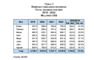 Flujos de remesas sobrepasaron los US$6,500 millones entre enero y agosto de 2022, eldigital.com.do