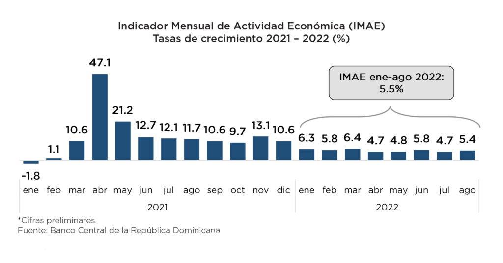 Economía dominicana registra incremento de 5.4 % en agosto, manteniendo un crecimiento promedio de 5.5 % en enero-agosto de 2022, eldigital.com.do