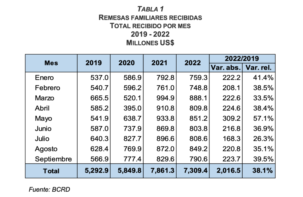 Banco Central: "flujos de remesas sobrepasaron los US$7,300 millones en enero-septiembre de 2022", eldigital.com.do
