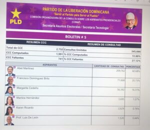 Consulta sobre los Aspirantes Presidenciales del PLD, eldigital.com.do