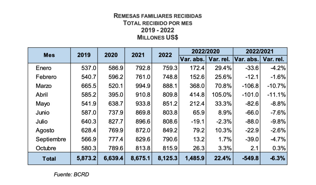 Banco Central informa que los flujos de remesas alcanzaron los US$8,125.3 millones en enero-octubre de 2022, eldigital.com.do