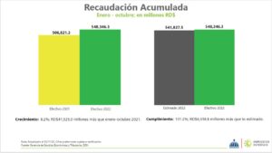 DGII recauda más de RD$54,000 millones en octubre, eldigital.com.do