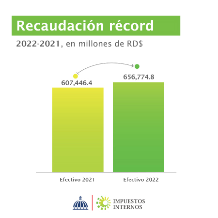 DGII sobrepasa los RD$656 mil millones en el 2022 con recaudación récord DGII sobrepasa los RD$656 mil millones en el 2022 con recaudación récord, eldigital.com.do