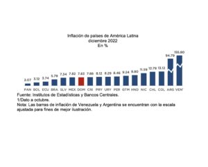 Banco Central informa que la economía dominicana creció 4.9 % en el año 2022, eldigital.com.do