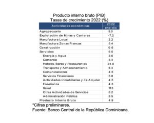 Banco Central informa que la economía dominicana creció 4.9 % en el año 2022, eldigital.com.do