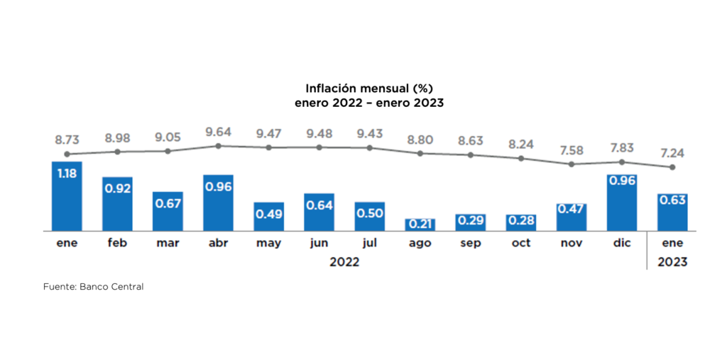 BCRD informa que la variación del IPC en enero 2023 fue de 0.63 %, eldigital.com.do
