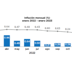 BCRD informa que la variación del IPC en enero 2023 fue de 0.63 %, eldigital.com.do