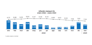 BCRD informa que la variación del IPC en enero 2023 fue de 0.63 %, eldigital.com.do