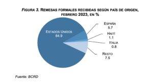 recibidas durante el segundo mes de 2023 sumaron US$764.3 millones, registrando un crecimiento de 2.1 % respecto a febrero de 2022, marcando el quinto mes con incremento consecutivo., eldigital.com.do