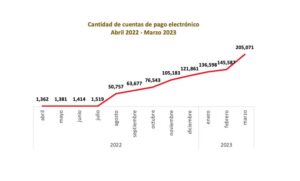 Por: Departamento de Sistemas de Pagos del Banco Central, eldigital.com.do