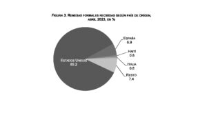 Las remesas recibidas durante el mes de abril de 2023 sumaron US$811.0 millones, registrando un crecimiento de 0.1 % respecto al mismo mes de 2022, marcando el cuarto mes con incremento en lo que va de año., eldigital.com.do