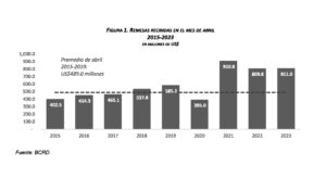 Las remesas recibidas durante el mes de abril de 2023 sumaron US$811.0 millones, registrando un crecimiento de 0.1 % respecto al mismo mes de 2022, marcando el cuarto mes con incremento en lo que va de año., eldigital.com.do