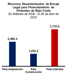 Medida de liberación del encaje legal para viviendas de bajo costo ya supera los 1,000 beneficiarios., eldigital.com.do