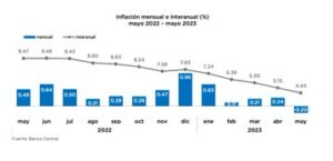 Inflación de mayo fue de -0.20 % informó el Banco Central