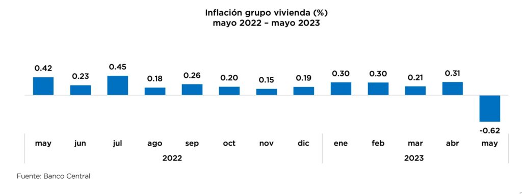 Inflación de mayo fue de -0.20 % informó el Banco Central, eldigita.com.do