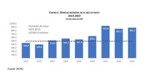 Banco Central informa que las remesas rondaron los  US$4,200.0 millones en los primeros cinco meses de 2023, eldigital.com.do