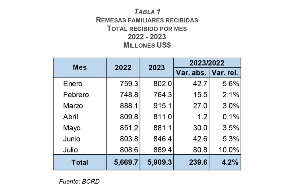 Banco Central informa que flujos de remesas superaron los US$5,900.0 millones en los primeros siete meses de 2023, eldigital.com.do