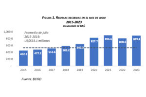 Banco Central informa que flujos de remesas superaron los US$5,900.0 millones en los primeros siete meses de 2023, eldigital.com.do