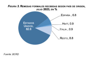 Banco Central informa que flujos de remesas superaron los US$5,900.0 millones en los primeros siete meses de 2023, eldigital.com.do, 