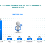 ¿De cuál de los cánceres hay que cuidarse más?: De todos, de todos, eldigital.com.do
