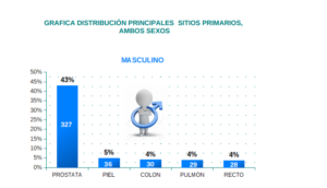 ¿De cuál de los cánceres hay que cuidarse más?: De todos, de todos, eldigital.com.do