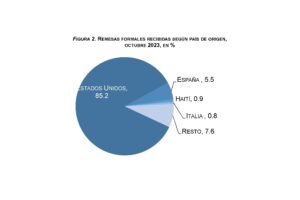 En octubre de 2023, las remesas recibidas sumaron US$827.1 millones, creciendo un 1.4 % comparado con octubre de 2022. Se proyecta superar los US$10,000 millones al finalizar 2023. eldigital.com.do