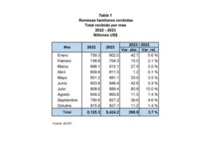 Banco Central informa flujos de remesas superaron los US$8,400 millones en el período enero-octubre de 2023, eldigital.com.do