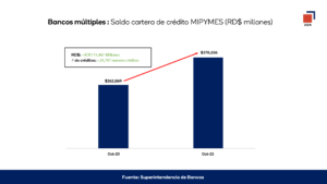 Financiamiento de los bancos a mipymes creció 44% desde 2020, revela la ABA, eldigital.com.do