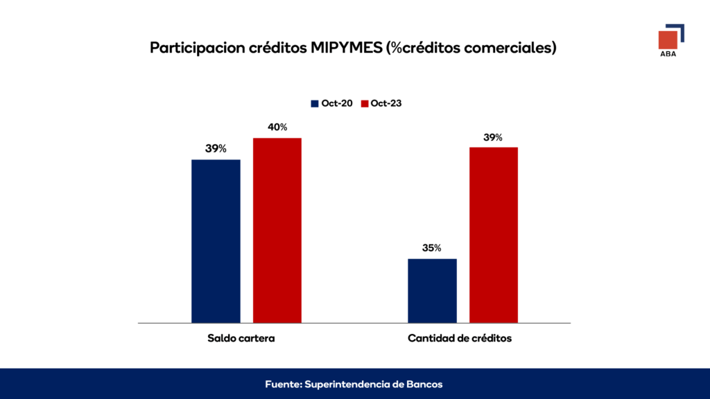 Financiamiento de los bancos a mipymes creció 44% desde 2020, revela la ABA, eldigital.com.do
