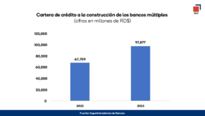 El crédito a los constructores creció 44% en 2023, revela la Asociación de Bancos, eldigital.com.do